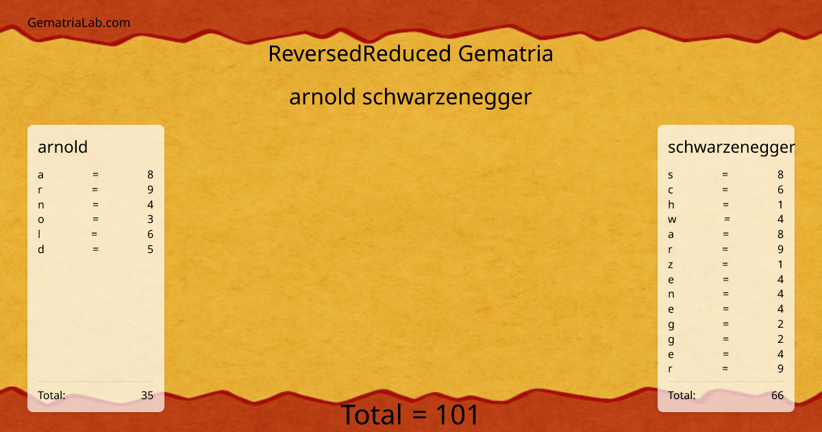arnold schwarzenegger in reversedReduced Gematria